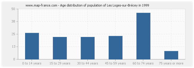 Age distribution of population of Les Loges-sur-Brécey in 1999